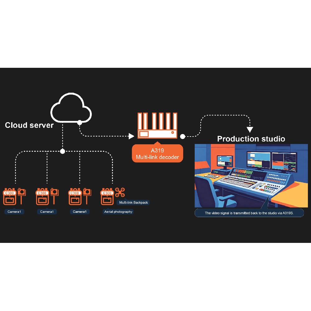 Reliable Remote Live Streaming Solution with MiNEMedia C300 and A319S